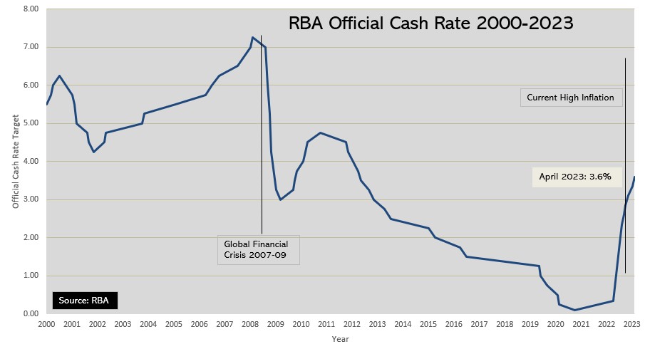 RBA Cash Rate 23 Year History